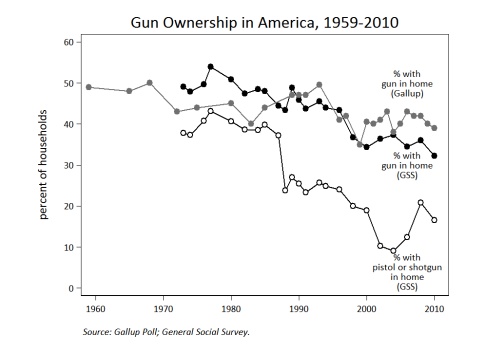 Gun Ownership Trend